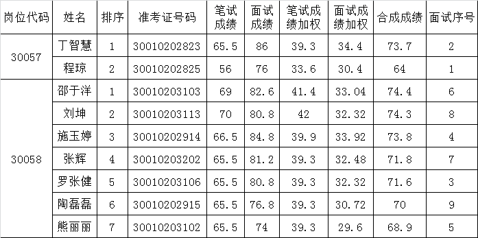 2015年安徽省民政厅公开遴选公务员合成成绩公示.png