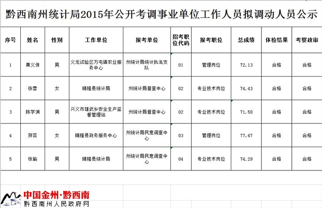 黔西南州统计局2015年公开考调事业单位工作人员拟调动人员公示.jpg