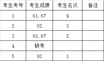 凉山州语委2015年公开遴选工作人员笔试成绩及排名表.png