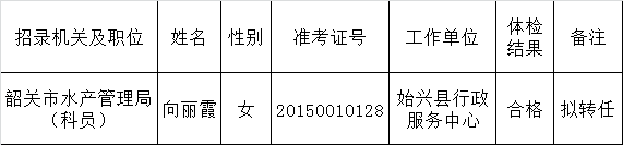 韶关市水产管理局2015年公开遴选公务员拟转任对象名单.png