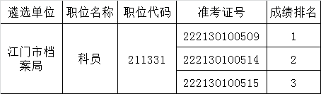 江门市档案局资格复审名单.png