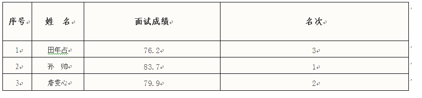 黔西南州民宗委 2015 年公开考调事业单位人员面试成绩公示.png