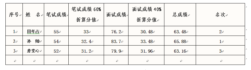 黔西南州民宗委 2015 年公开考调事业单位人员总成绩公示.png