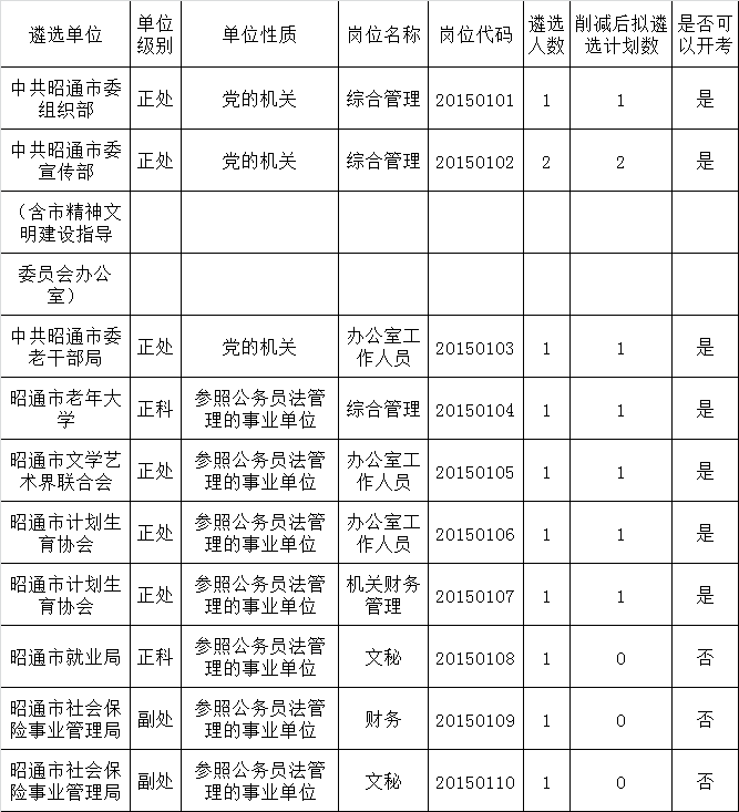 2015年昭通市市直机关公开遴选公务员报名情况公示.png