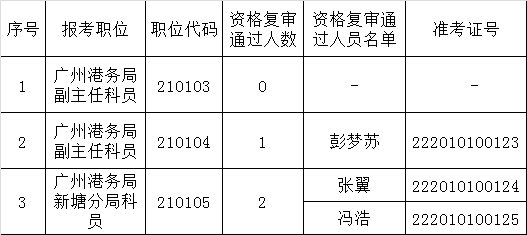 资格复审情况及通过人员名单.png