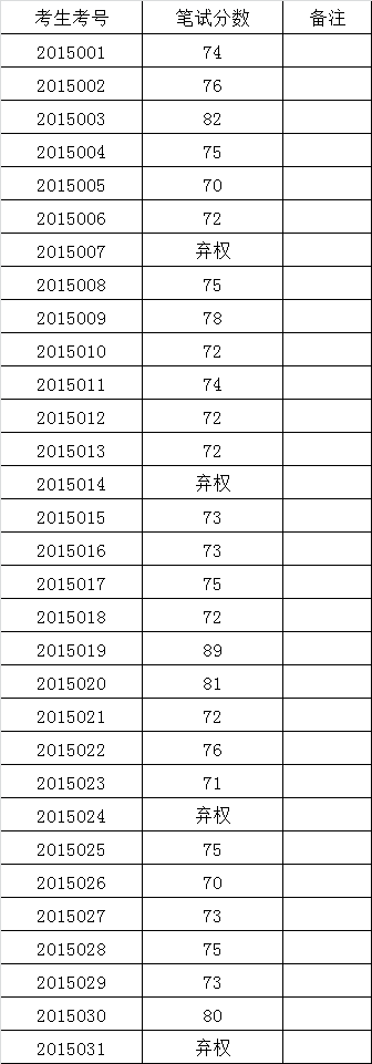 中共黄石市委台湾工作办公室遴选机关工作人员笔试成绩表.png