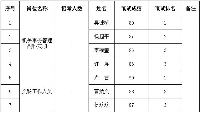 九江市机关事务局公开遴选公务员入闱面试人员名单.jpg