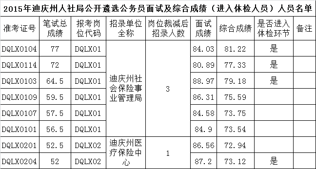 2015年迪庆州人社局公开遴选公务员面试及综合成绩（进入体检人员）人员名单.png