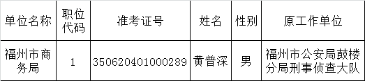 福州市商务局2015年度公开遴选公务员拟遴选人员公示.png