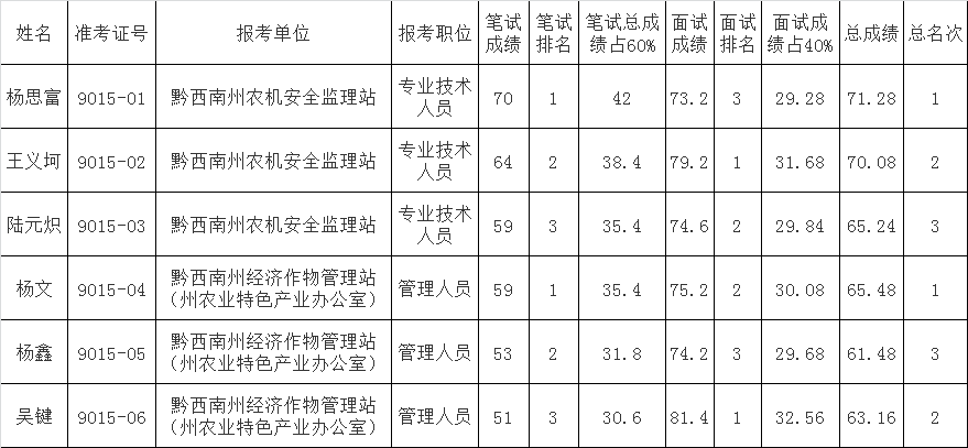 黔西南州农业委员会2015年公开考调事业单位工作人员总成绩公示.png