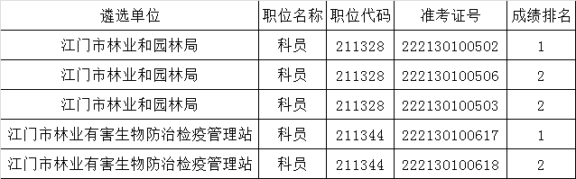 江门市林业和园林局遴选公务员面试名单.png