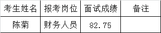 黄平县妇幼保健计划生育服务中心2015年公开遴选工作人员面试成绩.png