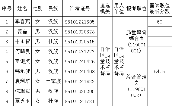 广西壮族自治区质量技术监督局2015年度公开遴选公务员面试人员名单.png