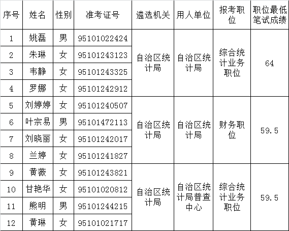 自治区统计局2015年公开遴选公务员进入面试人员名单.png