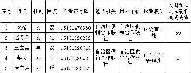 自治区供销合作联社2015年公开遴选公务员（参公单位工作人员）面试入围人选名单.png