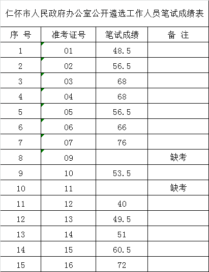 仁怀市人民政府办公室2015年公开遴选工作人员笔试成绩公示.png