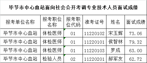 毕节市中心血站面向社会公开考调专业技术人员面试成绩.png