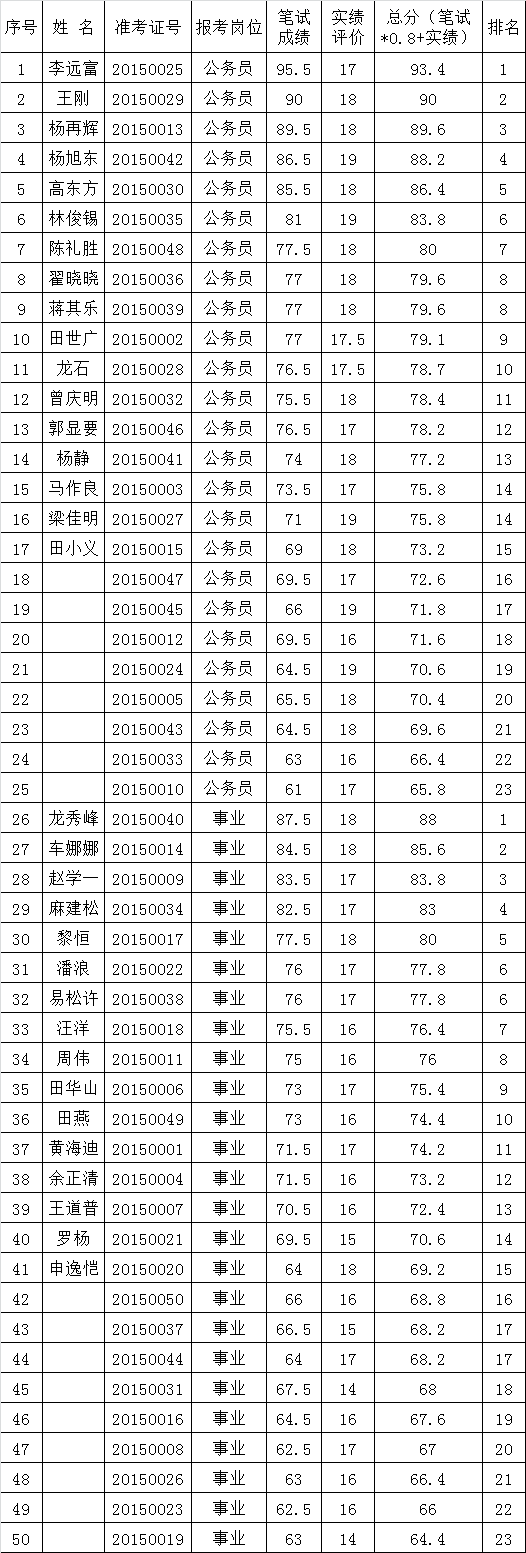 铜仁市委办公室2015年公开遴选工作人员能力测试成绩.png