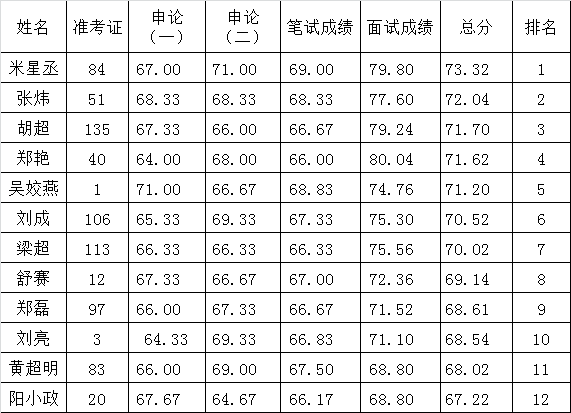 怀化市人力资源和社会保障局公开选调局机关工作人员综合成绩.png