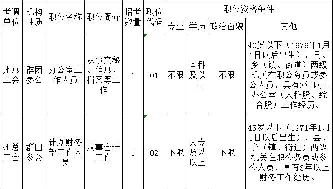 黔西南州总工会2015年考调机关工作人员职位表.png