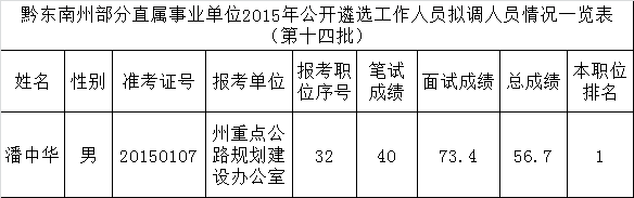 黔东南州部分直属事业单位2015年公开遴选工作人员拟调人员情况一览表（第十四批）.png