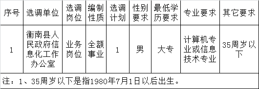 衡南县人民政府信息化工作办公室2015年公开选调机关工作人员职位表.png