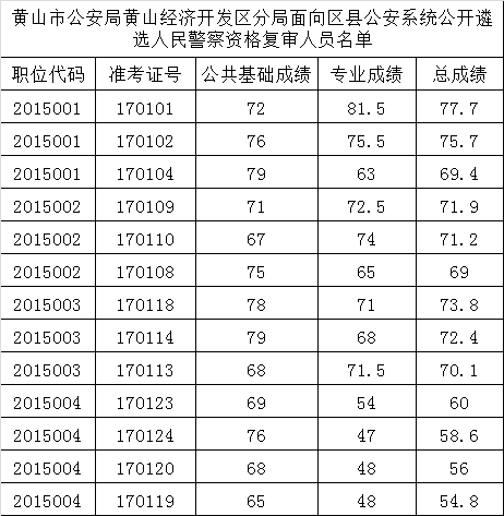 黄山市公安局黄山经济开发区分局面向区县公安系统公开遴选人民警察资格复审人员名单.png