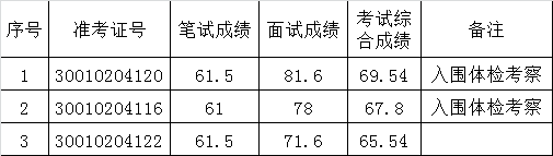 安徽省人力资源和社会保障厅2015年公开遴选公务员考试综合成绩公布.png