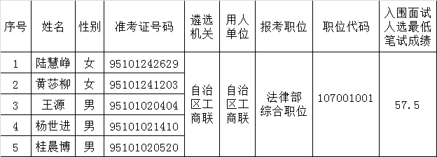 广西壮族自治区工商业联合会2015年度公开遴选公务员进入面试人员名单.png