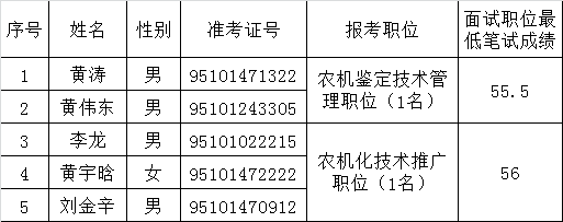 广西自治区农业机械化管理局2015年度公开遴选参照公务员法管理单位工作人员进入面试人员名单.png