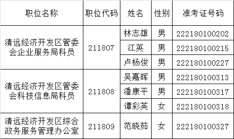 广东清远经济开发区管委会2015年公开遴选公务员面试名单.png