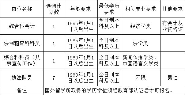 长沙市水务局公开选调工作人员职位表.png