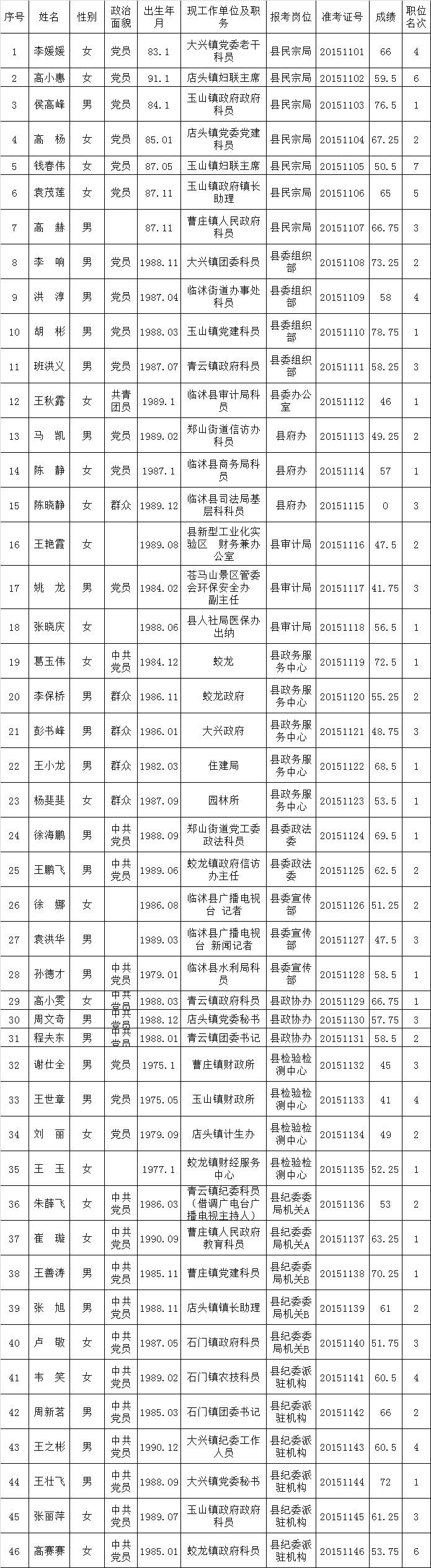 2015年县直部分单位公开遴选工作人员成绩公示.png