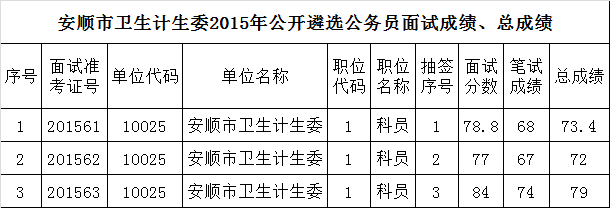 安顺市卫生计生委2015年公开遴选公务员面试成绩、总成绩.png