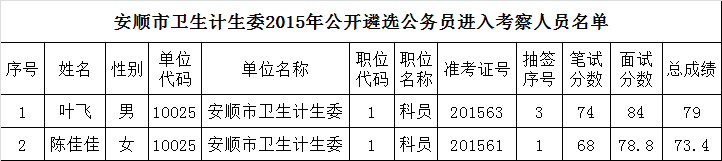 安顺市卫生计生委2015年公开遴选公务员进入考察人员名单.png
