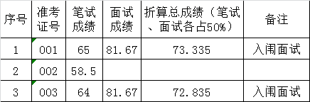 2015年公开选调县程坊风景区综合执法大队工作人员成绩公示.png