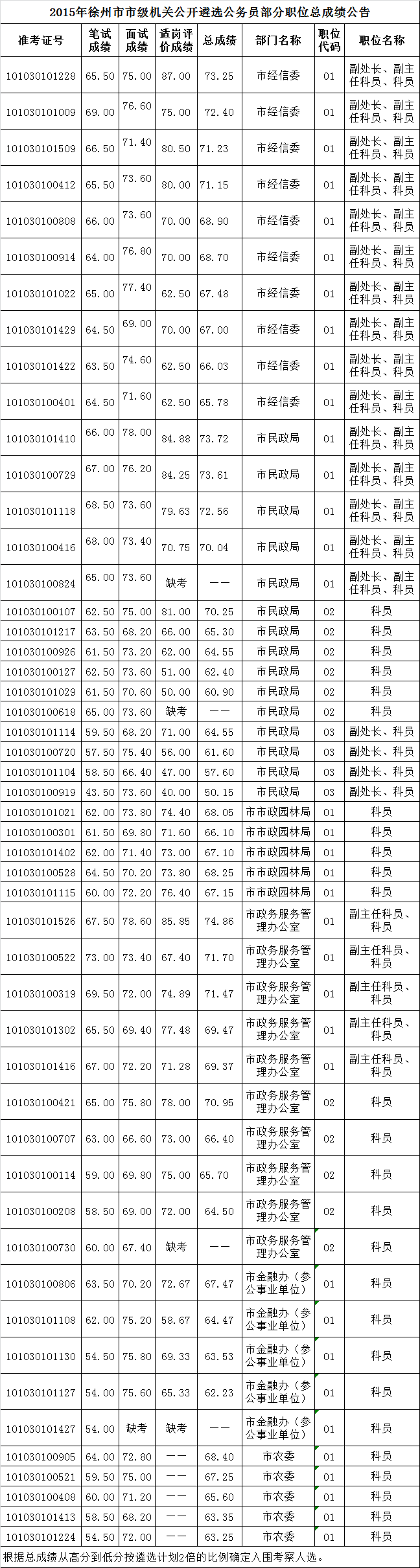 2015年徐州市市级机关公开遴选公务员部分职位总成绩公告.png