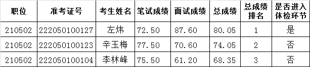 佛山市人民政府办公室2015年公开遴选公务员总成绩公示.png