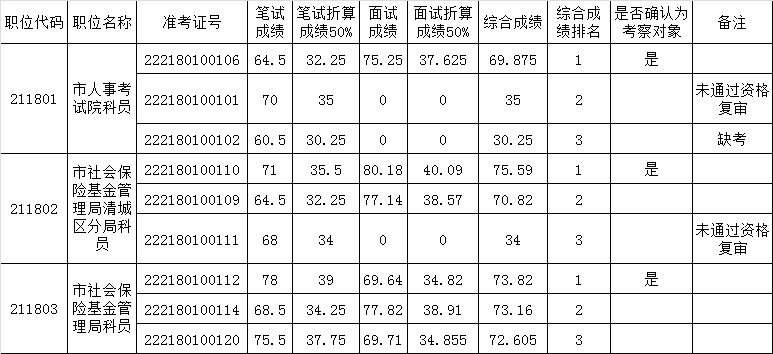 清远市人力资源和社会保障局2015年公开遴选公务员综合成绩及确定考察对象公告.png