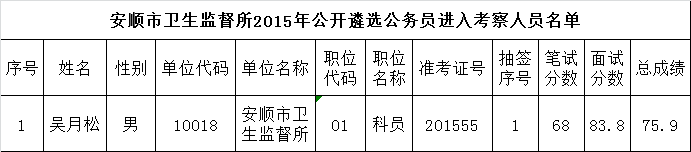 安顺市卫生监督所2015年公开遴选公务员进入考察人员名单.png