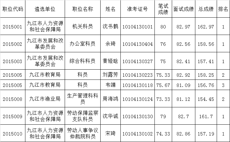 九江市市直行政单位2015年公开遴选公务员拟遴选人员公告（一）.png