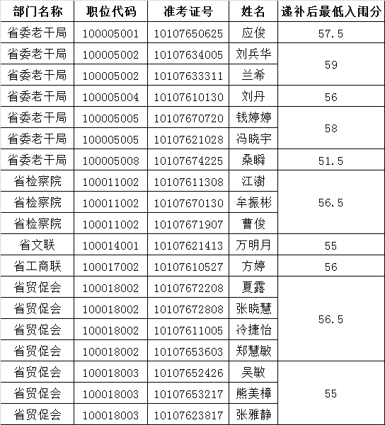 江西省2015年省直单位公开遴选公务员递补入闱面试人员名单（省直党委系统一）.png