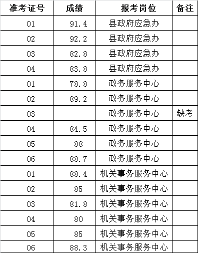 遵义县政府办公室2015年公开遴选工作人员面试成绩.png