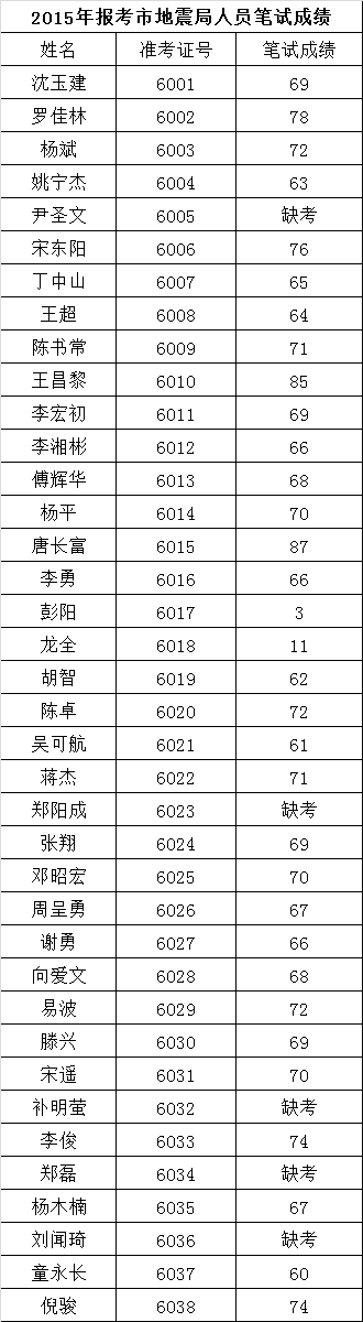 2015年报考市地震局人员笔试成绩.png