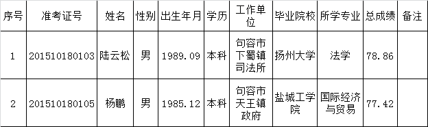 中共句容市委组织部公开遴选工作人员公示.png