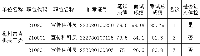 梅州市直机关工委2015年公开遴选公务员考试总成绩表.png