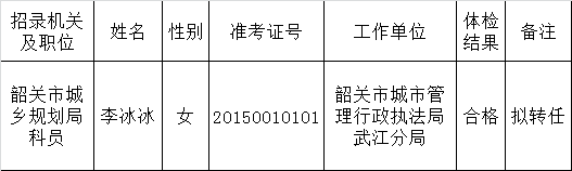 韶关市城乡规划局2015年公开遴选公务员拟转任对象名单公示.png