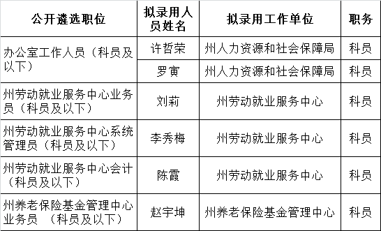 西双版纳州人力资源和社会保障局2015年公开遴选公务员拟录用人员公示.png