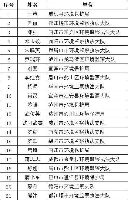 四川省环境保护厅在全省环保系统选调正科级及以下工作人员面试人员名单（按姓氏笔画排序）.png