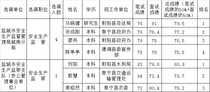 盐城市安全生产监督管理局公开选调工作人员拟选调人员名单公示.png